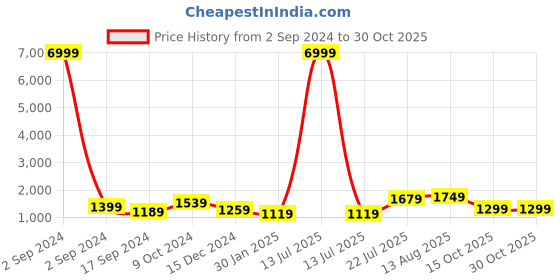 myntra.com TEEJH Pastels Pure Cotton Saree teejh Price History Graph from 2 Sep 2024 to 30 Oct 2025