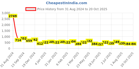 myntra.com TEEJH Peacock Shaped Artificial Beaded Oxidised Drop Earrings teejh Price History Graph from 31 Aug 2024 to 19 Oct 2025