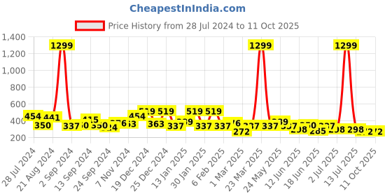 myntra.com TEEJH Pearl & Polki Minimal Chain teejh Price History Graph from 28 Jul 2024 to 11 Oct 2025
