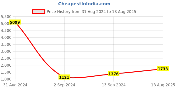 myntra.com TEEJH Pearls Studded Waist Chain Saree Accessories teejh Price History Graph from 31 Aug 2024 to 18 Aug 2025