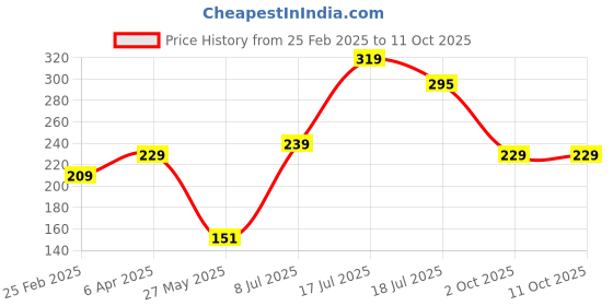 myntra.com TEEJH Pink & Silver Set of 2 Ruhi Stone Oxidised Toe Rings teejh Price History Graph from 25 Feb 2025 to 10 Oct 2025