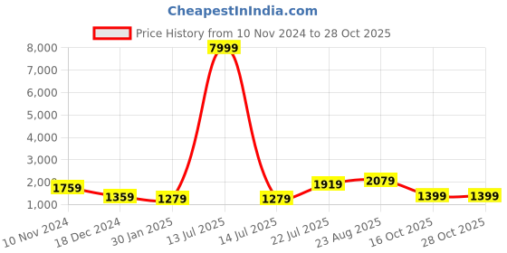 myntra.com TEEJH Polka Dot Printed Pure Cotton Saree teejh Price History Graph from 10 Nov 2024 to 28 Oct 2025