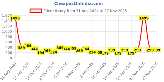 myntra.com TEEJH Polki Silver Stone-Studded Oxidised Finger Ring teejh Price History Graph from 31 Aug 2024 to 27 Nov 2025