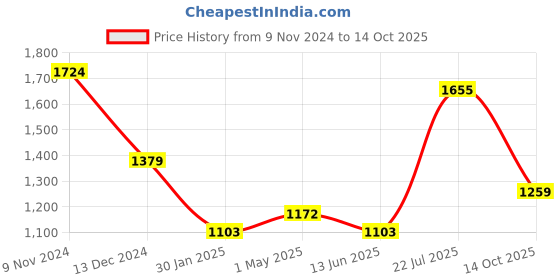 myntra.com TEEJH Poly Georgette Ready to Wear Saree teejh Price History Graph from 9 Nov 2024 to 14 Oct 2025