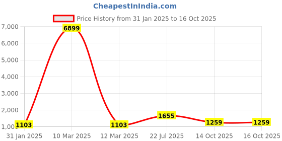 myntra.com TEEJH Poly Georgette Ready to Wear Saree teejh Price History Graph from 31 Jan 2025 to 14 Oct 2025