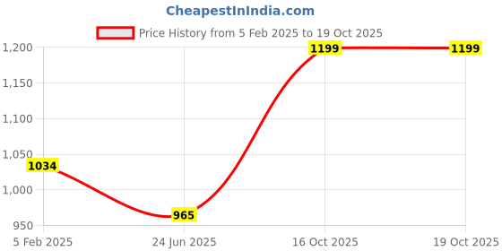 myntra.com TEEJH Poly Georgette Saree teejh Price History Graph from 5 Feb 2025 to 18 Oct 2025