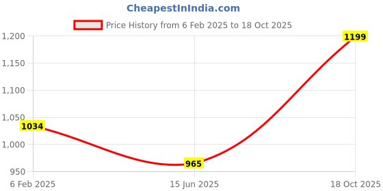 myntra.com TEEJH Poly Georgette Saree teejh Price History Graph from 6 Feb 2025 to 18 Oct 2025