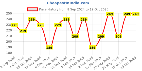 myntra.com TEEJH Prerna Oxidised Ring teejh Price History Graph from 8 Sep 2024 to 19 Oct 2025