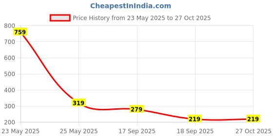 myntra.com TEEJH Pristine Patiala Silver Plated Cubic Zirconia Studded Finger Ring teejh Price History Graph from 23 May 2025 to 27 Oct 2025