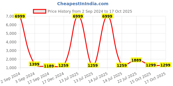 myntra.com TEEJH Pure Cotton Saree teejh Price History Graph from 2 Sep 2024 to 16 Oct 2025