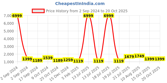 myntra.com TEEJH Pure Cotton Saree teejh Price History Graph from 2 Sep 2024 to 20 Oct 2025