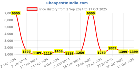 myntra.com TEEJH Pure Cotton Saree teejh Price History Graph from 2 Sep 2024 to 16 Oct 2025