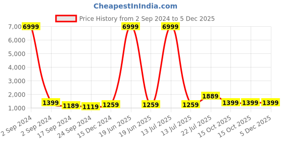 myntra.com TEEJH Pure Cotton Saree teejh Price History Graph from 2 Sep 2024 to 5 Dec 2025
