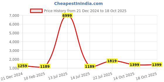 myntra.com TEEJH Pure Cotton Saree teejh Price History Graph from 21 Dec 2024 to 17 Oct 2025