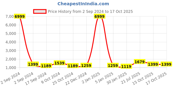 myntra.com TEEJH Pure Cotton Saree teejh Price History Graph from 2 Sep 2024 to 16 Oct 2025