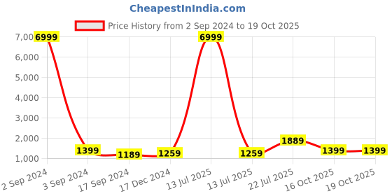 myntra.com TEEJH Pure Cotton Saree teejh Price History Graph from 2 Sep 2024 to 18 Oct 2025