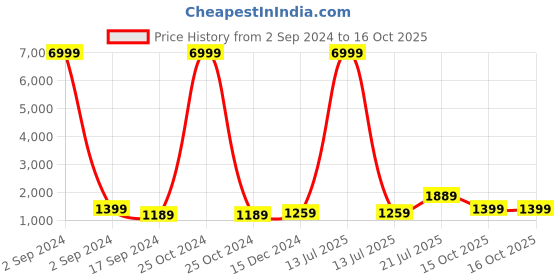 myntra.com TEEJH Pure Cotton Saree teejh Price History Graph from 2 Sep 2024 to 15 Oct 2025