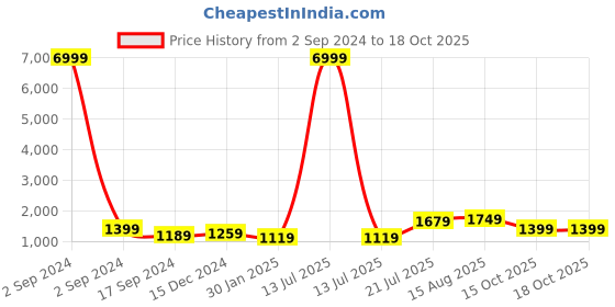 myntra.com TEEJH Pure Cotton Saree teejh Price History Graph from 2 Sep 2024 to 18 Oct 2025