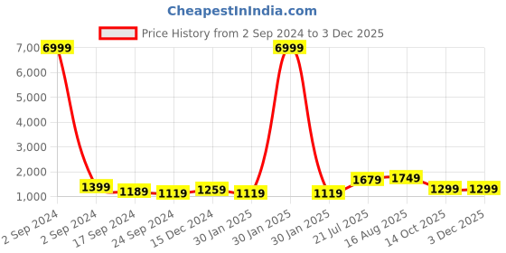 myntra.com TEEJH Pure Cotton Saree teejh Price History Graph from 2 Sep 2024 to 2 Dec 2025