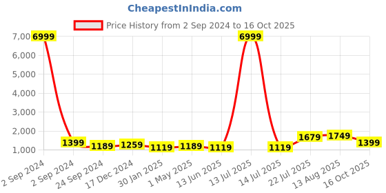 myntra.com TEEJH Pure Cotton Saree teejh Price History Graph from 2 Sep 2024 to 16 Oct 2025