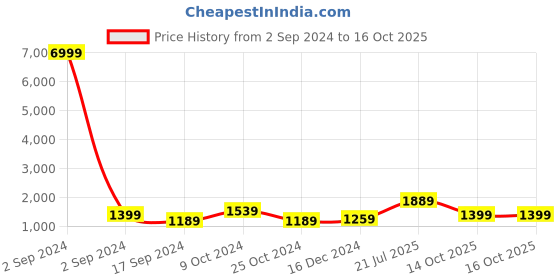 myntra.com TEEJH Pure Cotton Saree teejh Price History Graph from 2 Sep 2024 to 16 Oct 2025