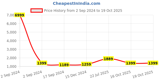 myntra.com TEEJH Pure Cotton Saree teejh Price History Graph from 2 Sep 2024 to 19 Oct 2025