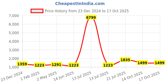 myntra.com TEEJH Pure Cotton Saree teejh Price History Graph from 23 Dec 2024 to 16 Oct 2025