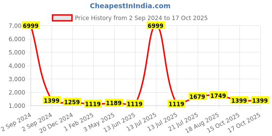 myntra.com TEEJH Pure Cotton Saree teejh Price History Graph from 2 Sep 2024 to 15 Oct 2025