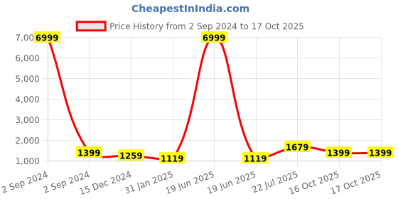 myntra.com TEEJH Pure Cotton Saree teejh Price History Graph from 2 Sep 2024 to 16 Oct 2025