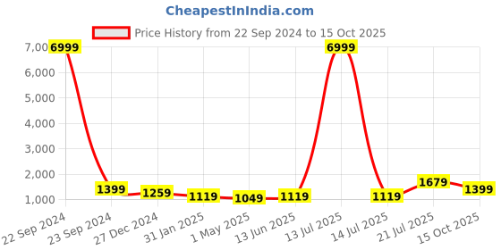 myntra.com TEEJH Pure Cotton Saree teejh Price History Graph from 22 Sep 2024 to 15 Oct 2025