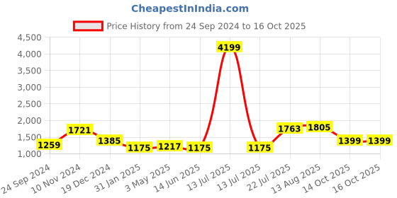 myntra.com TEEJH Pure Cotton Saree teejh Price History Graph from 24 Sep 2024 to 16 Oct 2025