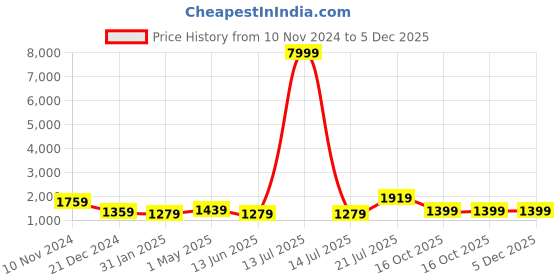 myntra.com TEEJH Pure Cotton Saree teejh Price History Graph from 10 Nov 2024 to 5 Dec 2025