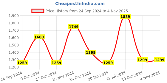 myntra.com TEEJH Pure Cotton Saree teejh Price History Graph from 24 Sep 2024 to 3 Nov 2025