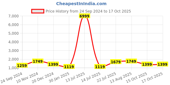 myntra.com TEEJH Pure Cotton Saree teejh Price History Graph from 24 Sep 2024 to 15 Oct 2025