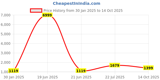 myntra.com TEEJH Pure Cotton Saree teejh Price History Graph from 30 Jan 2025 to 14 Oct 2025