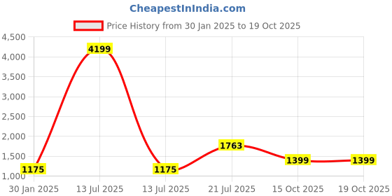 myntra.com TEEJH Pure Cotton Saree teejh Price History Graph from 30 Jan 2025 to 19 Oct 2025