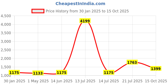 myntra.com TEEJH Pure Cotton Saree teejh Price History Graph from 30 Jan 2025 to 15 Oct 2025