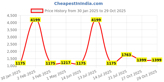 myntra.com TEEJH Pure Cotton Saree teejh Price History Graph from 30 Jan 2025 to 29 Oct 2025