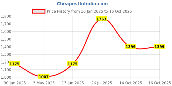 myntra.com TEEJH Pure Cotton Saree teejh Price History Graph from 30 Jan 2025 to 14 Oct 2025