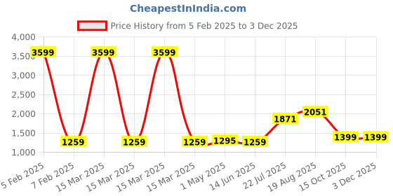 myntra.com TEEJH Pure Cotton Saree teejh Price History Graph from 5 Feb 2025 to 2 Dec 2025