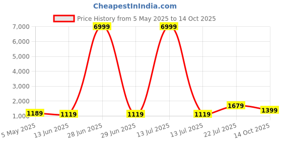 myntra.com TEEJH Pure Cotton Saree teejh Price History Graph from 5 May 2025 to 14 Oct 2025