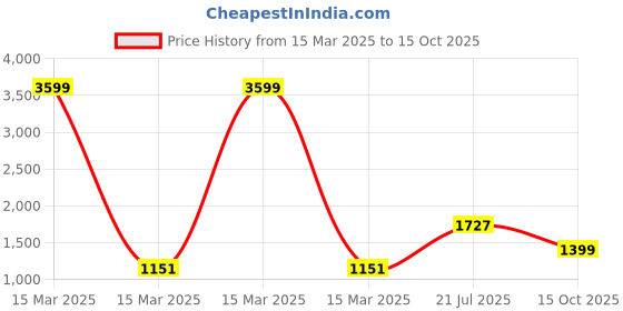 myntra.com TEEJH Pure Cotton Saree teejh Price History Graph from 15 Mar 2025 to 15 Oct 2025