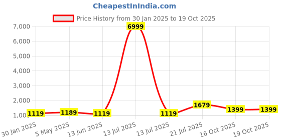 myntra.com TEEJH Pure Cotton Tasselled Saree teejh Price History Graph from 30 Jan 2025 to 19 Oct 2025