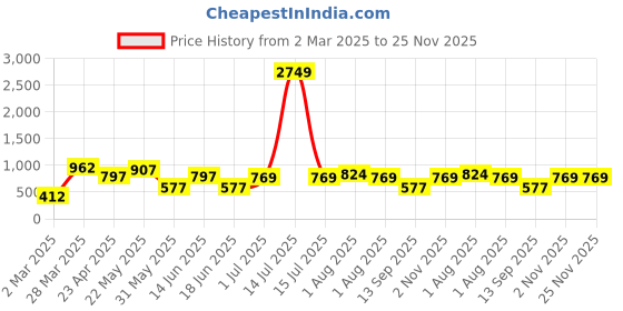 myntra.com TEEJH Pushpa Silver-Plated Diamond Shaped Oxidised Drop Earrings teejh Price History Graph from 2 Mar 2025 to 24 Nov 2025