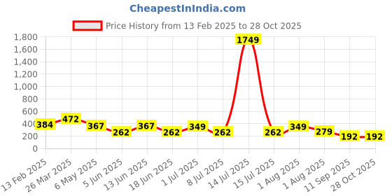 myntra.com TEEJH Quirky Silver-Plated Artificial Stones and Beads Draupadi Alloy Studs teejh Price History Graph from 13 Feb 2025 to 28 Oct 2025