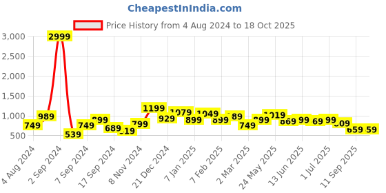 myntra.com TEEJH Raashika Silver Oxidised Anklets teejh Price History Graph from 4 Aug 2024 to 18 Oct 2025