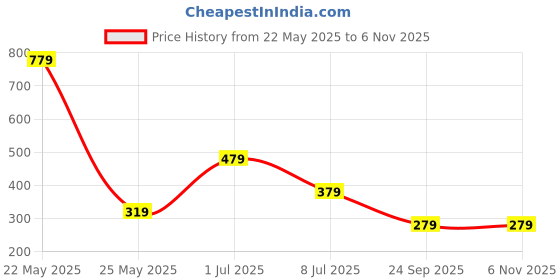 myntra.com TEEJH Ravishing Raga Cubic Zirconia Studded Adjustable Finger Ring teejh Price History Graph from 22 May 2025 to 4 Nov 2025