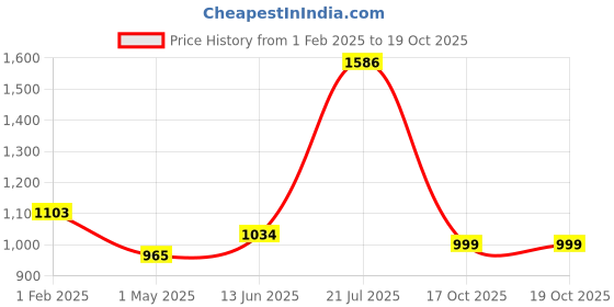 myntra.com TEEJH Ready to Wear Saree teejh Price History Graph from 1 Feb 2025 to 18 Oct 2025