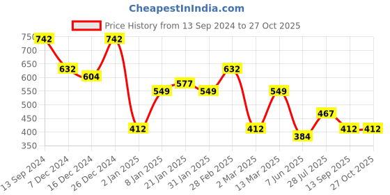 myntra.com TEEJH Riva Gold-Plated Silver Wraparound Bracelet teejh Price History Graph from 13 Sep 2024 to 27 Oct 2025