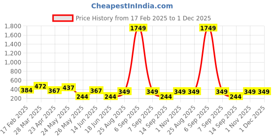 myntra.com TEEJH Roohi Silver-Plated Contemporary Oxidised Studs teejh Price History Graph from 17 Feb 2025 to 1 Dec 2025
